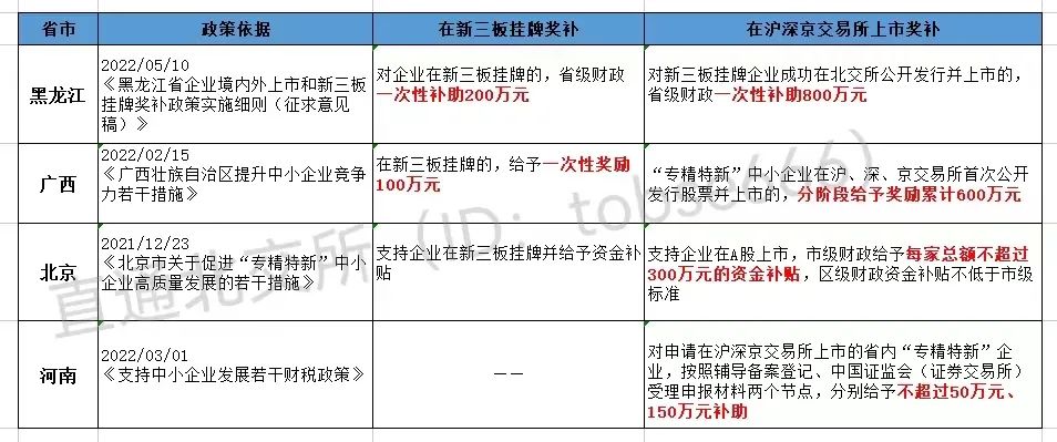 最高獎補800萬!各地重金扶持"專精特新"企業(yè)掛牌、上市