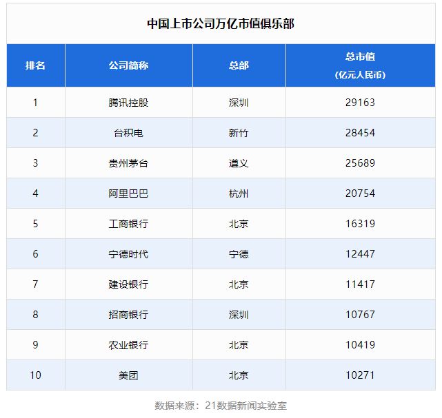 中國上市公司500強也重新洗牌,萬億上市公司都在哪？