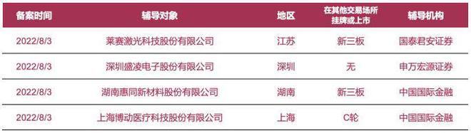 企業(yè)上市預知：萊賽激光、盛凌電子等4家公司啟動A股IPO輔導