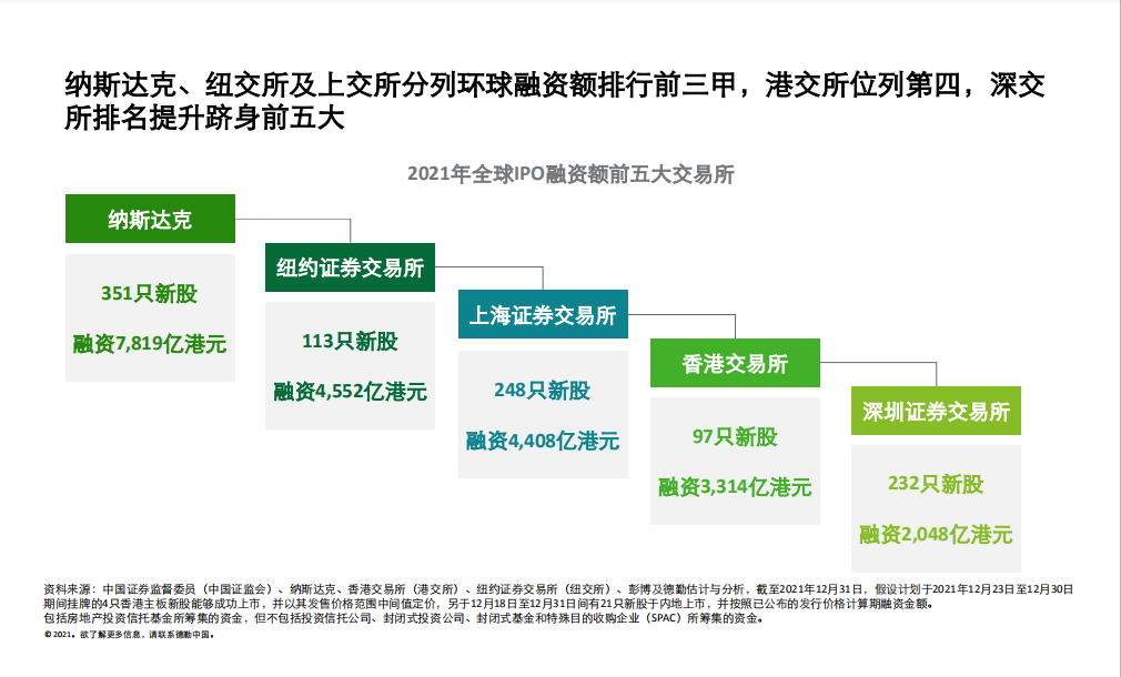 德勤：內(nèi)地和香港新股市場將于2022年表現(xiàn)持續(xù)強勁、澎湃有活力