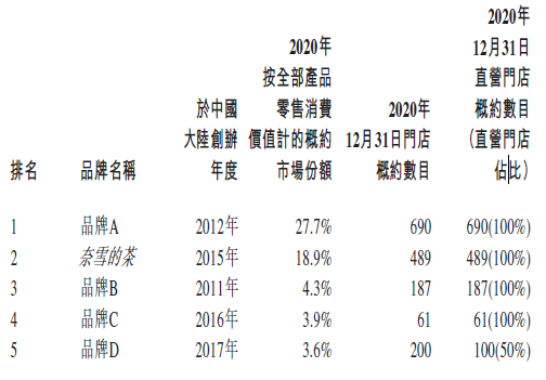 
奈雪的茶，通過港交所聆訊，即將香港IPO上市
(圖2)