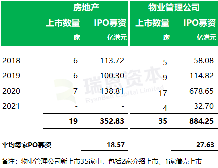 
在港交所遞表的內(nèi)地「房地產(chǎn)/物業(yè)管理公司」跟蹤：目前28家，1家已通過聆訊
