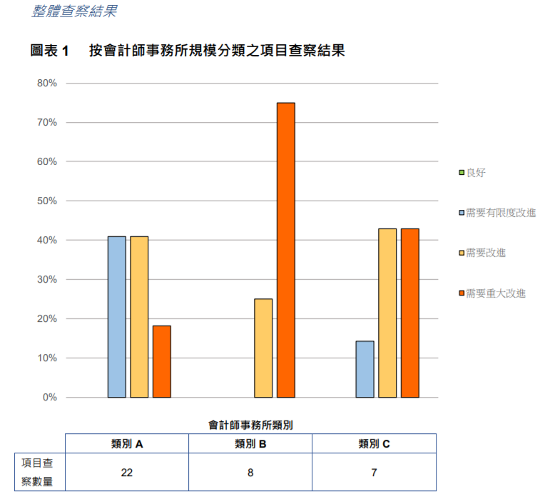 
關(guān)于香港上市公司的審計工作，需重大改進
(圖4)