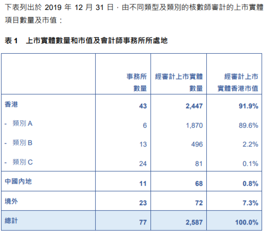 
關(guān)于香港上市公司的審計工作，需重大改進
(圖3)