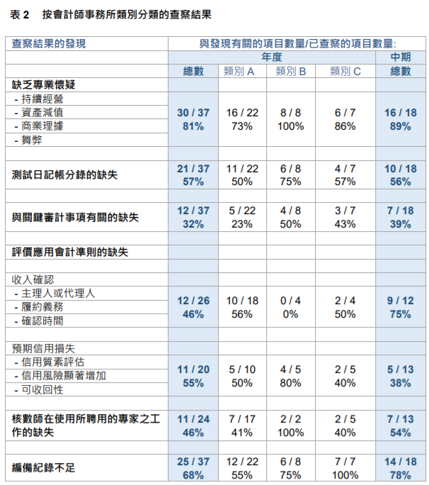 
關(guān)于香港上市公司的審計工作，需重大改進
(圖8)