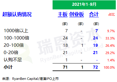 
香港IPO市場(chǎng)(2021年前九個(gè)月)：上市73家，募資2,855億；強(qiáng)制除牌28家
(圖5)