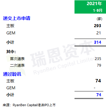 
香港IPO市場(chǎng)(2021年前九個(gè)月)：上市73家，募資2,855億；強(qiáng)制除牌28家
(圖6)