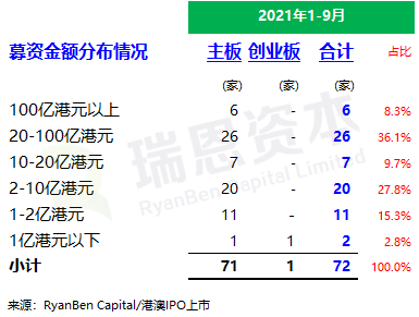 
香港IPO市場(chǎng)(2021年前九個(gè)月)：上市73家，募資2,855億；強(qiáng)制除牌28家
(圖4)