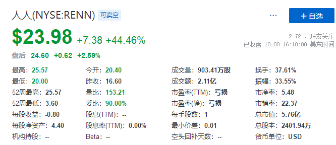 
人人網(wǎng)，以至少3億美元和解SoFi等股權(quán)訴訟，大漲逾44%
(圖2)