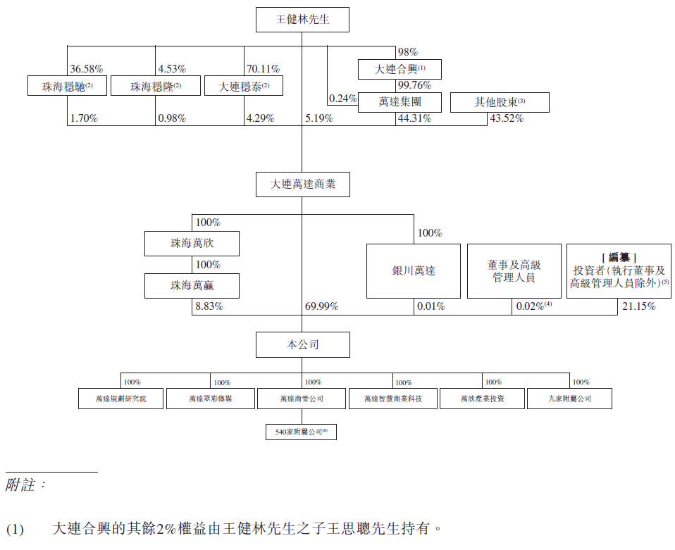 
萬達商管，遞交招股書，擬香港IPO上市
(圖10)