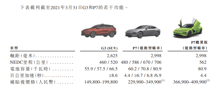 
小鵬汽車，通過港交所聆訊，即將香港IPO上市
(圖4)