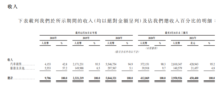 
小鵬汽車，通過港交所聆訊，即將香港IPO上市
(圖5)
