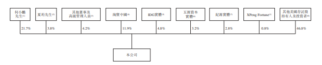 
小鵬汽車，通過港交所聆訊，即將香港IPO上市
(圖8)