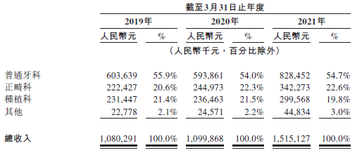 
瑞爾集團(tuán)，中國第三大民營口腔醫(yī)療服務(wù)集團(tuán)，遞交招股書，擬香港IPO上市
(圖2)