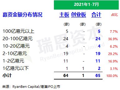 
香港IPO市場(2021年前七個(gè)月)：上市66家，退市36家，募資2,532億、增86%
(圖4)