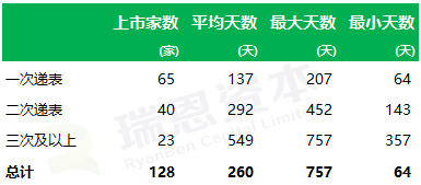 
香港IPO的速度：平均不到9個月，最快64天
(圖3)