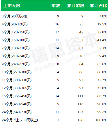 
香港IPO的速度：平均不到9個月，最快64天
(圖4)