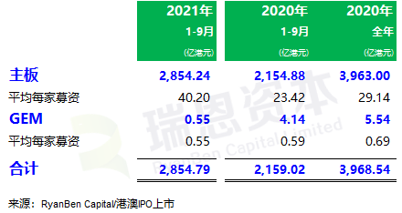 
香港IPO市場(chǎng)(2021年前九個(gè)月)：上市73家，募資2,855億；強(qiáng)制除牌28家
(圖3)