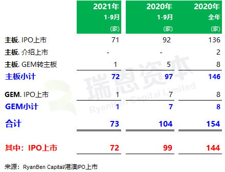 
香港IPO市場(chǎng)(2021年前九個(gè)月)：上市73家，募資2,855億；強(qiáng)制除牌28家
(圖2)